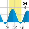 Little River Town tide chart for Tuesday, January 24, 2023