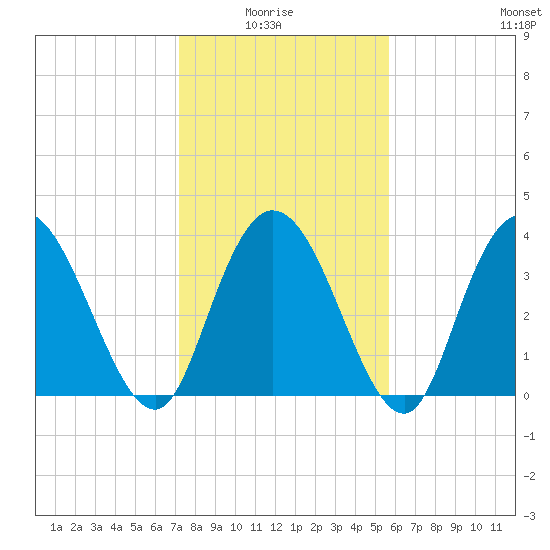 Little River Town tide chart for Thursday, January 26, 2023