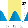 Little River Town tide chart for Friday, January 27, 2023