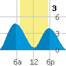 Little River Town tide chart for Tuesday, January 3, 2023
