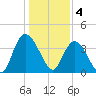 Little River Town tide chart for Wednesday, January 4, 2023