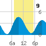 Little River Town tide chart for Monday, January 9, 2023