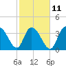 Little River Town tide chart for Saturday, February 11, 2023