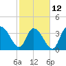 Little River Town tide chart for Sunday, February 12, 2023
