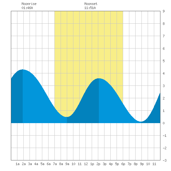 Little River Town tide chart for Tuesday, February 14, 2023