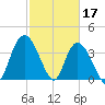 Little River Town tide chart for Friday, February 17, 2023
