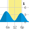 Little River Town tide chart for Wednesday, February 1, 2023