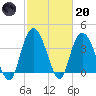 Little River Town tide chart for Monday, February 20, 2023