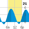 Little River Town tide chart for Tuesday, February 21, 2023