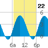Little River Town tide chart for Wednesday, February 22, 2023
