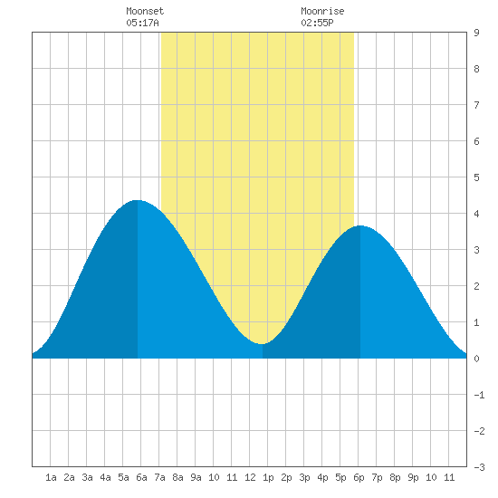 Little River Town tide chart for Thursday, February 2, 2023