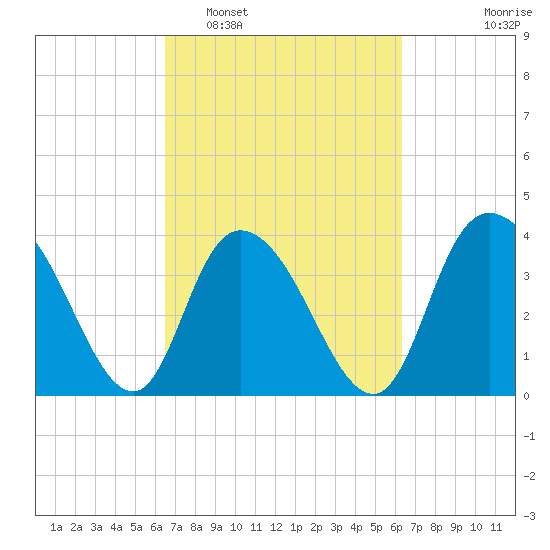 Little River Town tide chart for Saturday, March 11, 2023