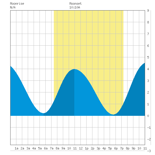 Little River Town tide chart for Sunday, March 12, 2023