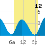 Little River Town tide chart for Sunday, March 12, 2023
