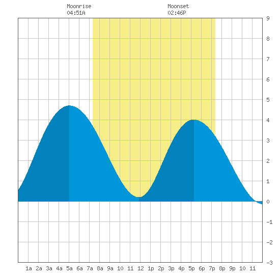 Little River Town tide chart for Friday, March 17, 2023