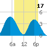 Little River Town tide chart for Friday, March 17, 2023