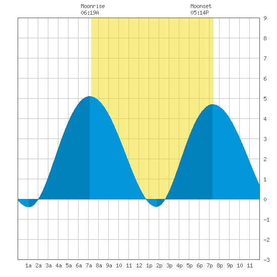 Little River Town tide chart for Sunday, March 19, 2023