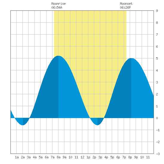 Little River Town tide chart for Monday, March 20, 2023