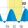 Little River Town tide chart for Wednesday, March 22, 2023