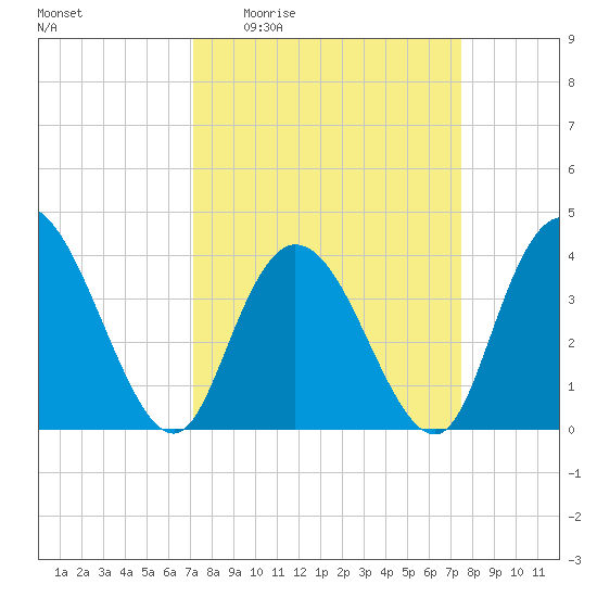 Little River Town tide chart for Saturday, March 25, 2023