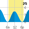 Little River Town tide chart for Saturday, March 25, 2023