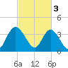 Little River Town tide chart for Friday, March 3, 2023