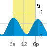 Little River Town tide chart for Sunday, March 5, 2023