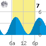 Little River Town tide chart for Tuesday, March 7, 2023
