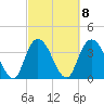 Little River Town tide chart for Wednesday, March 8, 2023