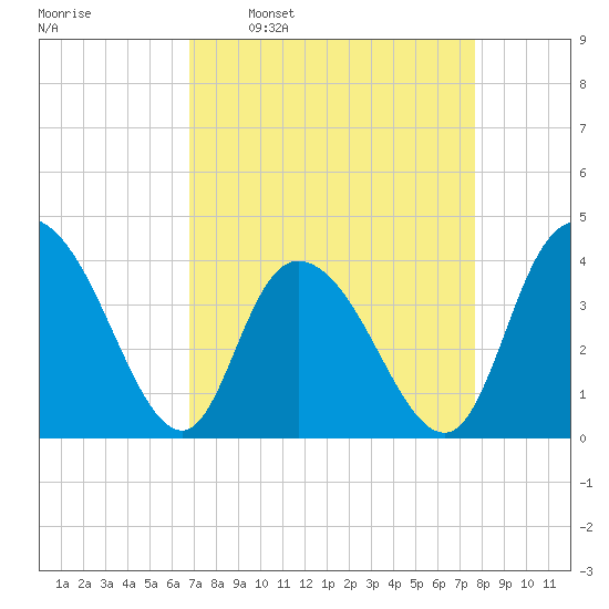 Little River Town tide chart for Monday, April 10, 2023