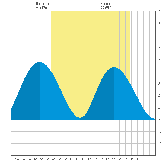 Little River Town tide chart for Saturday, April 15, 2023