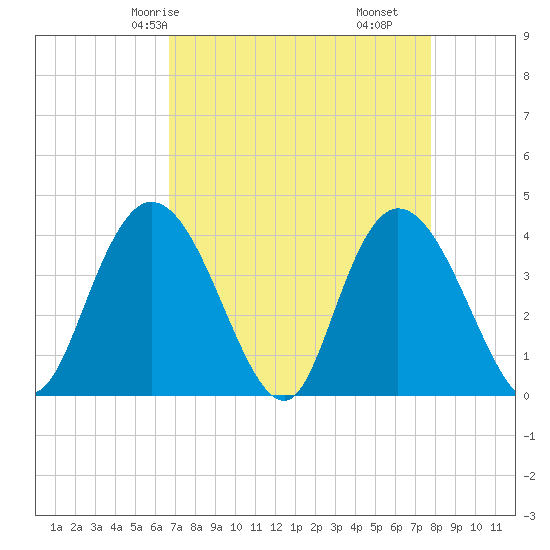 Little River Town tide chart for Sunday, April 16, 2023