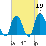 Little River Town tide chart for Wednesday, April 19, 2023