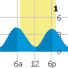 Little River Town tide chart for Saturday, April 1, 2023
