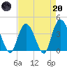 Little River Town tide chart for Thursday, April 20, 2023