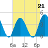 Little River Town tide chart for Friday, April 21, 2023