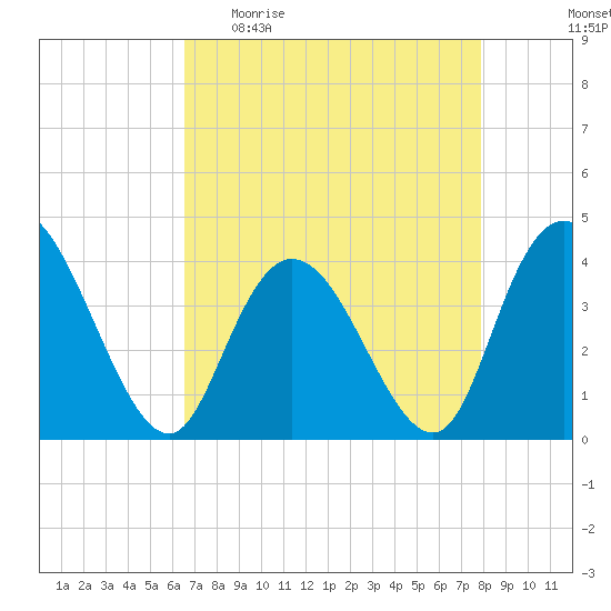Little River Town tide chart for Sunday, April 23, 2023