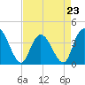 Little River Town tide chart for Sunday, April 23, 2023