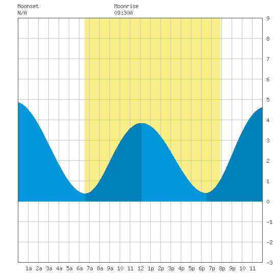 Little River Town tide chart for Monday, April 24, 2023