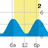 Little River Town tide chart for Sunday, April 2, 2023