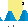 Little River Town tide chart for Wednesday, April 5, 2023