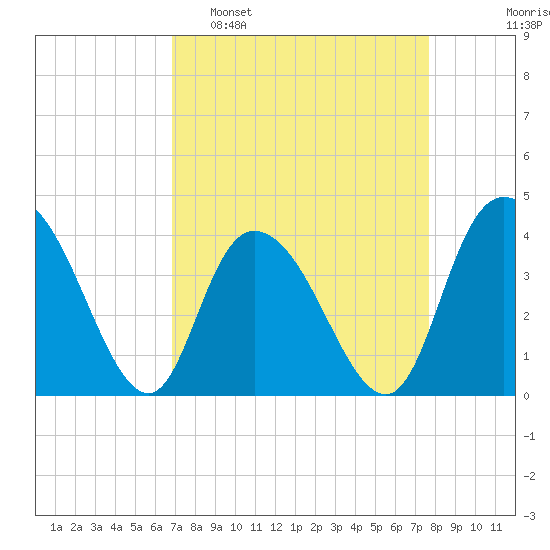 Little River Town tide chart for Sunday, April 9, 2023