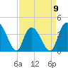 Little River Town tide chart for Sunday, April 9, 2023