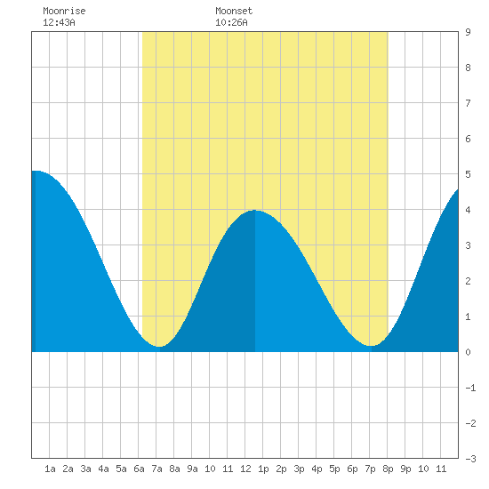 Little River Town tide chart for Wednesday, May 10, 2023