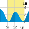 Little River Town tide chart for Wednesday, May 10, 2023