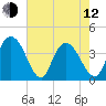 Little River Town tide chart for Friday, May 12, 2023