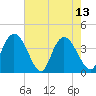 Little River Town tide chart for Saturday, May 13, 2023