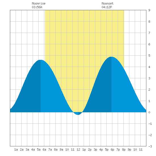 Little River Town tide chart for Monday, May 15, 2023