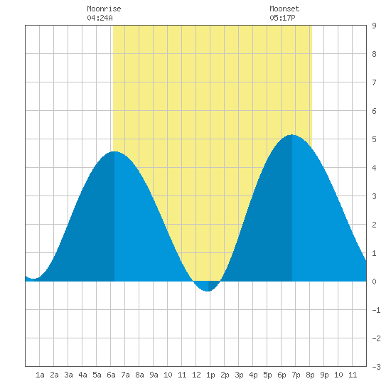 Little River Town tide chart for Tuesday, May 16, 2023