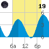Little River Town tide chart for Friday, May 19, 2023